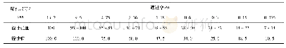 《表1 环氧沥青混合料级配组成设计》