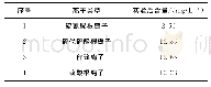 《表2 脱硫废液中实验后离子的含量》