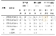 《表2 PTMA-PAM对苯甲醇的选择性催化氧化性能》