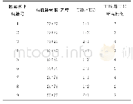 表1 三因素三水平正交试验表