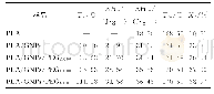 《表1 PLA基复合材料的DSC相关特性参数》