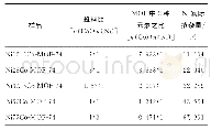 《表2 NiXCo-MOF-74样品ICP-AES测定结果》