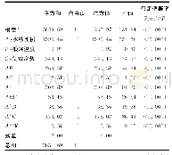 表3 C-TiO2@Fe3O4/AC光降解甲基橙修正三次幂函数拟合结果