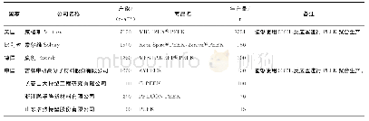 表1 2019年全球PEEK主要生产商情况