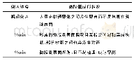 《表6 预聚体滴加速度对微胶囊成形的影响》