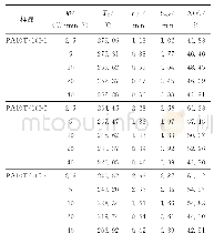 表1 PA10T/10I-1、PA10T/10I-2和PA10T/10I-3非等温过程结晶参数