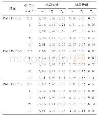 表2 PA10T/10I-1、PA10T/10I-2和PA10T/10I-3的非等温结晶过程参数