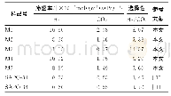 表2 SAPO-34分子筛膜对H2/CO2分离透过性能测试