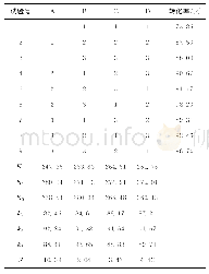 《表2 正交试验结果：侧链氨基改性聚甲基氢硅氧烷的合成及表征》