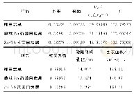 《表1 BET比表面积测定数据》