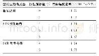 《表7 不同改性剂掺量下温再生沥青混合料的弯曲蠕变速率》