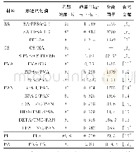 表1 有机膜材料在乙醇脱水中的渗透汽化性能