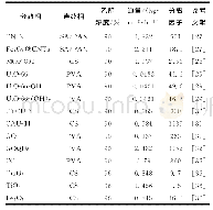 《表2 混合基质膜在乙醇脱水中的渗透汽化性能》