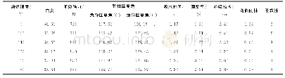 《表2 焙烘温度对涤纶织物性能的影响》