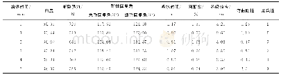 表3 焙烘时间对涤纶织物性能的影响