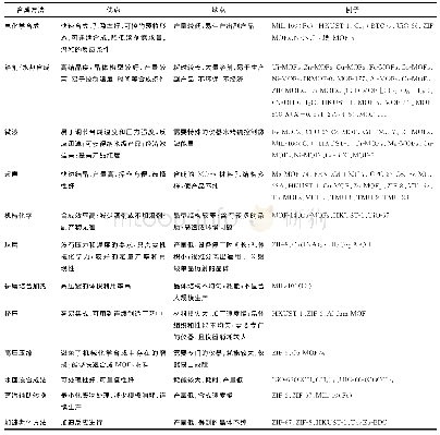 《表1 各种合成方法的优缺点》