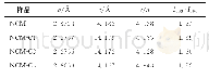 表1 样品NCM、NCM-C1、NCM-C2、NCM-C3的晶胞参数