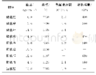 表2 几种常见超高温陶瓷材料参数