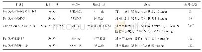 表1 磁性金属有机复合材料在选择吸附方面的研究