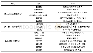 《表1 忻州赵氏孤儿传说遗迹》