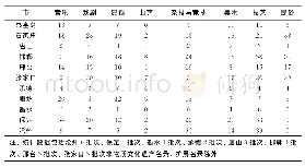 《表1 河北省所辖11市民间艺术资源统计表[1]》