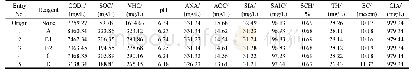 《Table 3 Primary indices of the extracted residual ammonia water samples in comparative test》