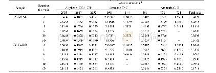 《表3 JY煤主要官能团各时间点拟合峰面积分布》
