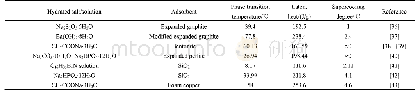 《表3 近年来多孔材料吸附无机水合盐热性能的研究概况》