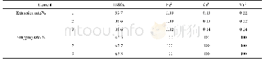 《表2 有机萃取体系重复使用中硫酸与金属离子的萃取率和反萃率》