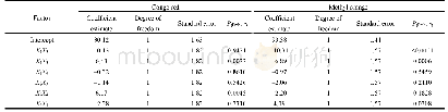 表6 回归模型系数显著性检验