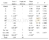 《表4 纯化倍数模型方差分析》