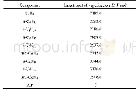 表4 各组分在0.10 MPa及-4.90℃时的汽化潜热