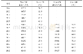 表1 中韩两国留学生人数及比例一览(1999～2012年)