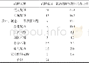 《表6 各类故障数量统计》