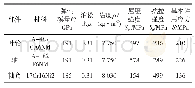 《表2 材料物理特性表（178℃）》