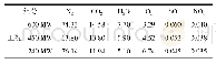 表5 不同负荷时SCR反应器进口介质成分（体积分数）%