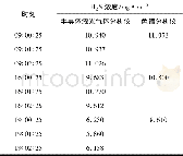 《表3 两种气体分析仪测得的H2S浓度值》