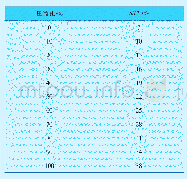 表2 氧化氮压缩机防喘振设定值转换表