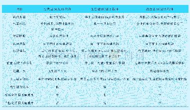 表1 3种类型SCADA软件架构的对比