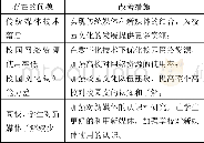 《表1 新媒体环境下高职校园文化建设的问题和解决对策》