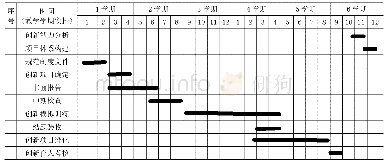 《表2 创新育人项目进度计划安排》