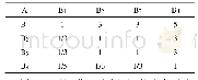 《表4 A-B判断矩阵表：层次分析法在建筑施工安全管理评价中的应用》