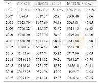 表1 2007年-2017年社保基金投资总额与结构