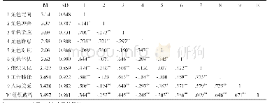 表2 各研究变量的平均值、标准差和相关系数矩阵（N=196)