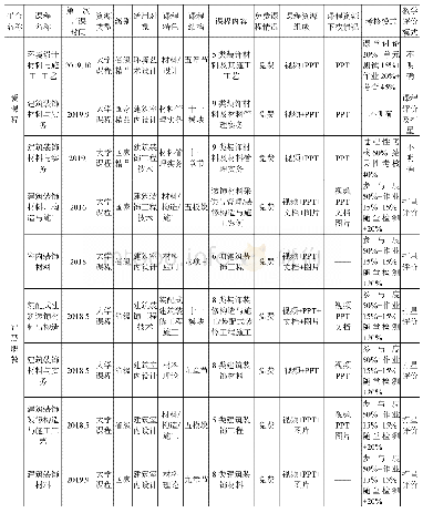 《表1 建筑装饰材料与施工工艺相关网络课程资源调查数据表》