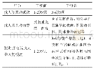 表2 干预前后行为对比：轻度智力落后学生社交技能干预的个案研究