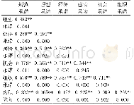 表6 组织承诺与离职倾向皮尔迩相关系数表