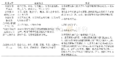 表1 企业教师工作站信息化系统数据说明表