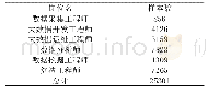 表1 样本数：高校大数据人才培养与企业需求实证研究