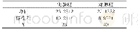 表1 实验数据集参数：诊断式教学在大学英语写作教学中的实证研究